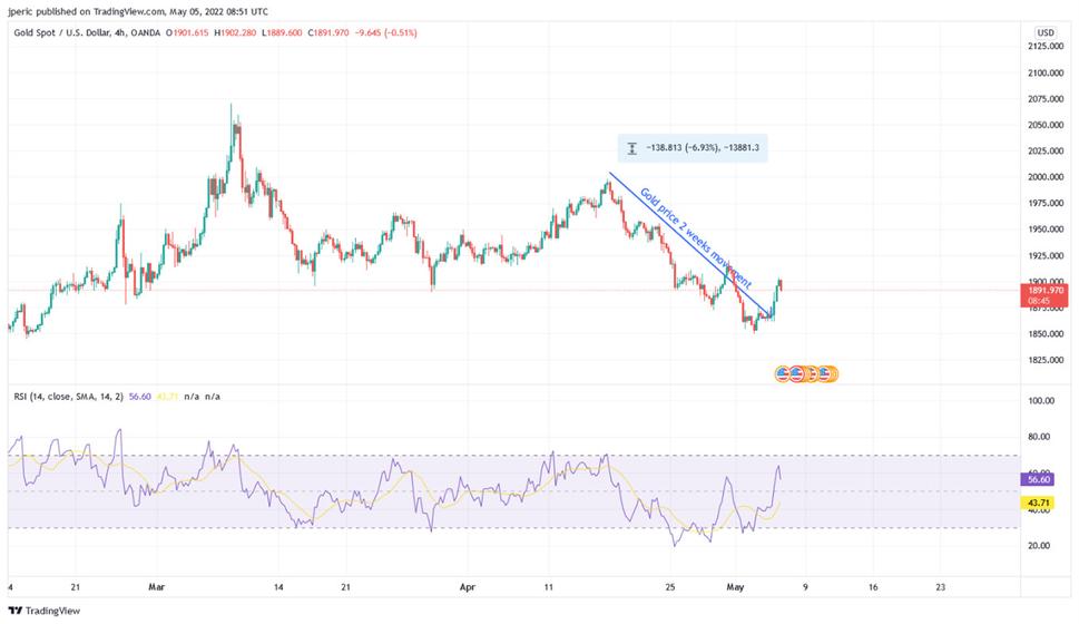 Vývoj páru XAU/USD za posledné dva mesiace