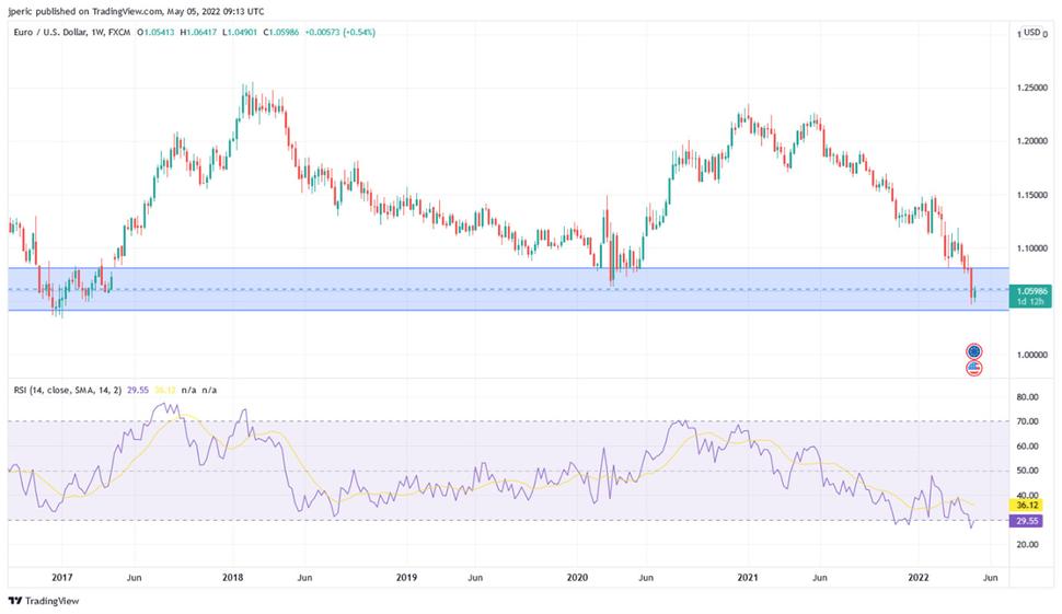Vývoj menového páru EUR/USD za posledných 5 rokov