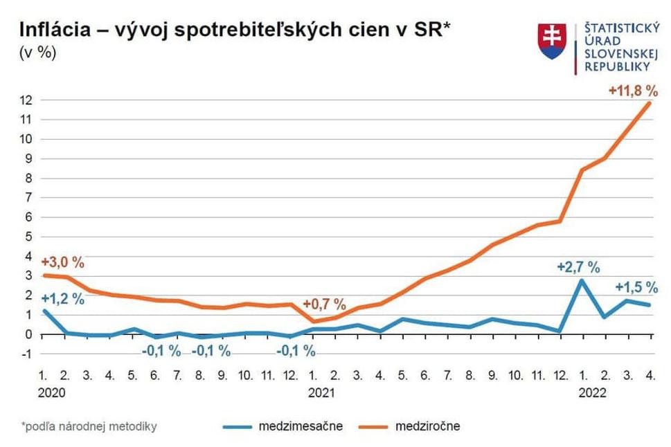 Inflácia, vývoj spotrebiteľských cien v SR (v %)