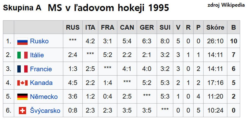 Tabuľka skupiny A MS sveta v ĽH roku 1995