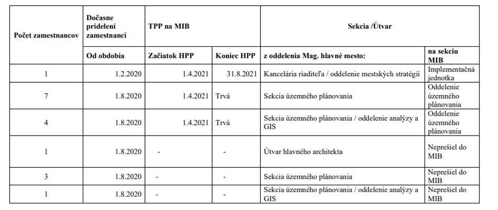 Počet dočasne pridelených zamestnancov podľa útvarov(sekcií) rok 2020