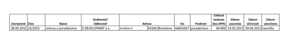 Zmluva medzi Vajnorskou podpornou spoločnosťou, stopercentnou dcérou Vajnor a developerom, bola uzavretá na 40-tisíc eur.