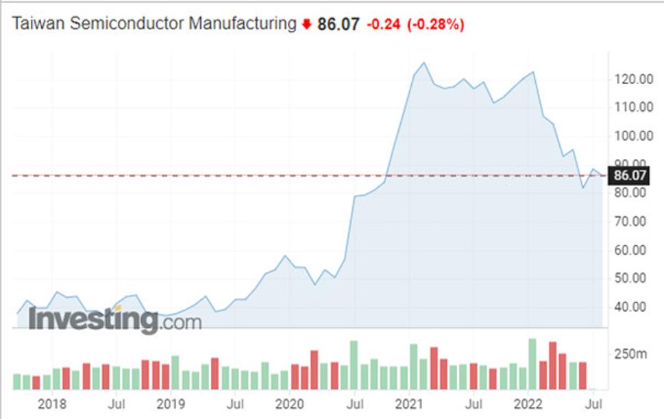 Výkonnosť akcií spoločnosti Taiwan Semiconductor Manufacturing za posledných 5 rokov.