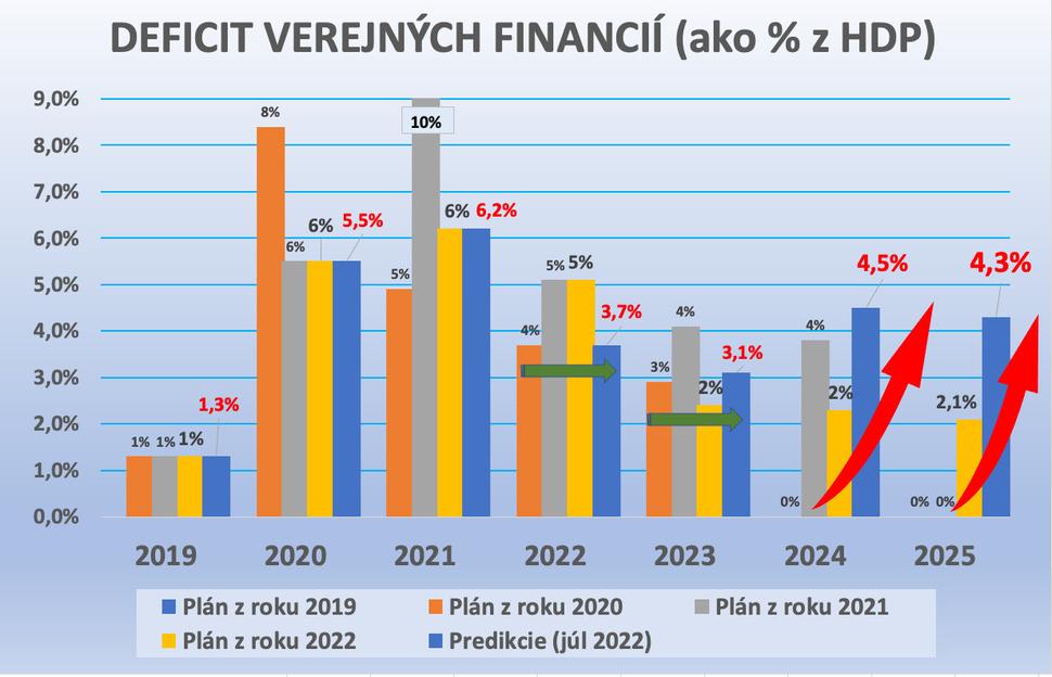 Deficit verejných financií (ako % z HDP)
Údaje z jednotlivých plánov obnovy a aktuálna predikcia júl 2022