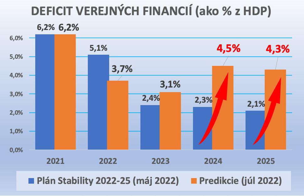 Porovnanie aktuálneho Plánu stability a aktuálnej júlovej predikcie jasne poukazuje na vzniknutý problém