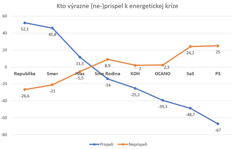 Prieskum, kto výrazne (ne-) prispel k energetickej kríze