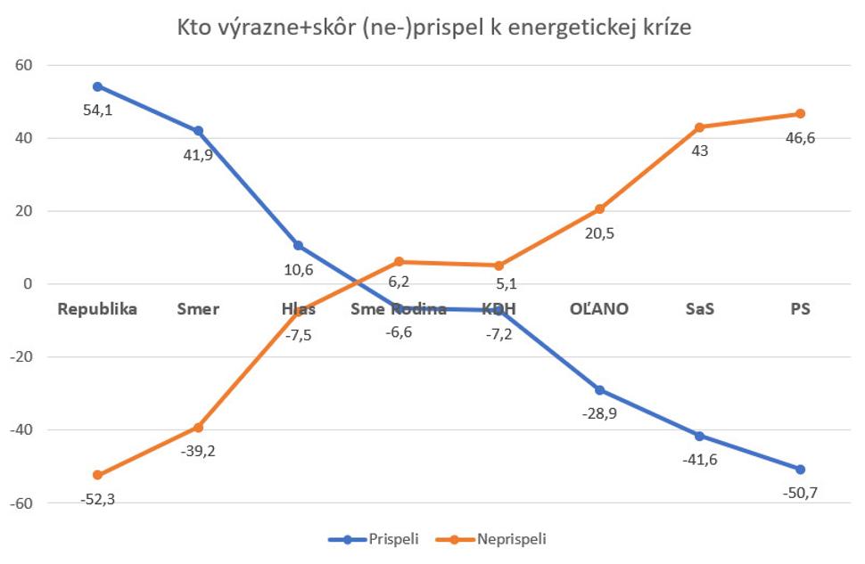 Prieskum kto výrazne alebo skôr (ne-)prispel k energetickej kríze