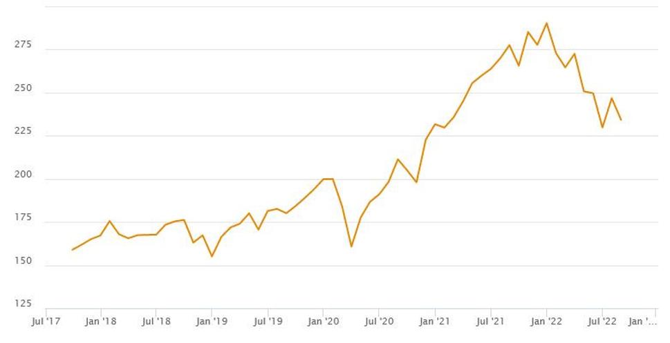 Výkonnosť indexu MSCI World ESG Leaders za posledných 5 rokov.