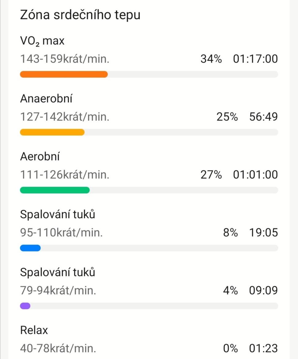 Na rozdiel od minulej cyklotúry, kde srdce do VO2 max ani neťuklo, tentoraz kmitalo v tejto zóne viac ako tretinu času.