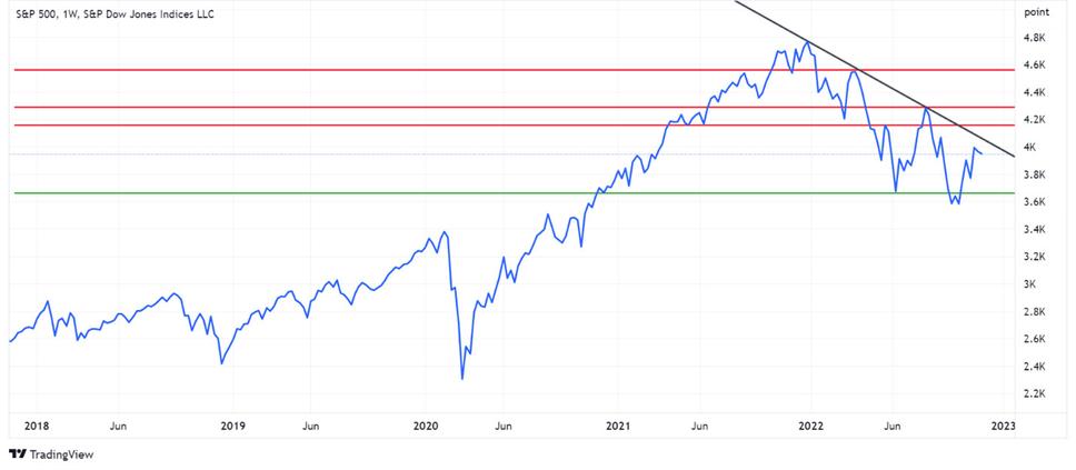 Výkonnosť indexu S&P 500 za 5 rokov.