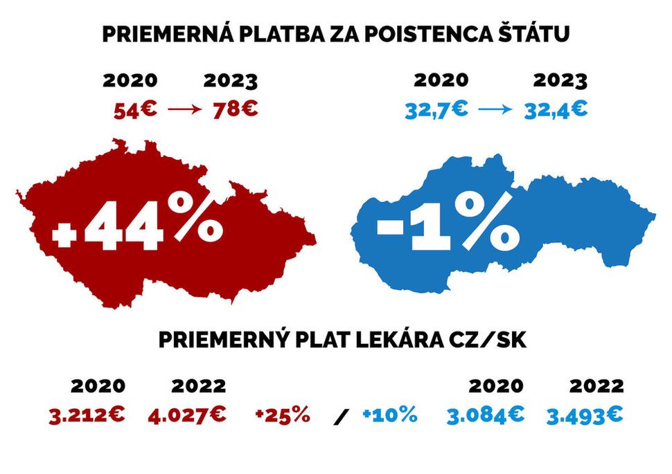 Priemerná platba za poistenca štátu.