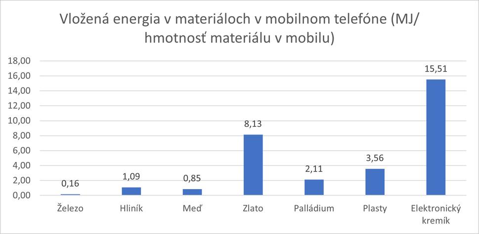 Vložená energia je prepočítaná na množstvo materiálu, ktorý sa nachádza v mobilných telefónoch. Napríklad v mobilnom telefóne je niekoľko gramov elektronického kremíka, v prípade plastov niekoľko desiatok gramov a v prípade zlata len niekoľko miligramov.