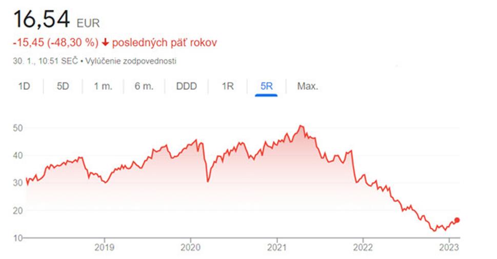 Výkonnosť Philips za posledných 5 rokov.