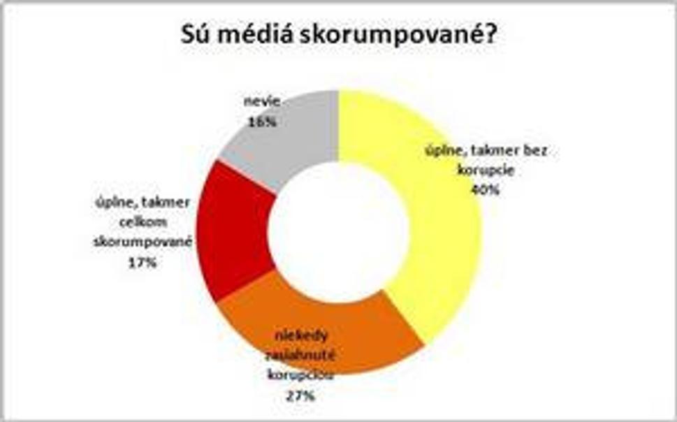 "Do akej miery sa podľa vás vyskytuje na Slovensku korupcia v médiách?" November 2010.
