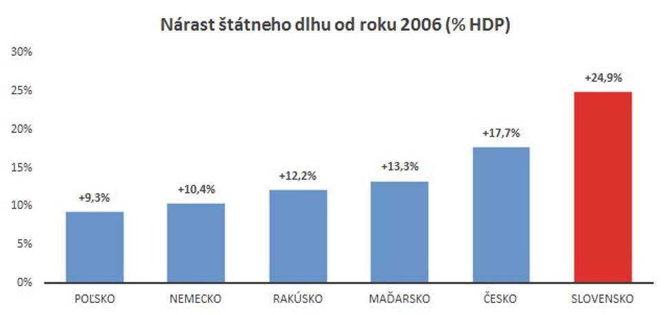Štátny dlh - širší graf.