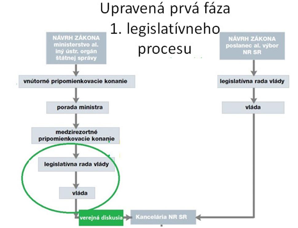 Upravená prvá fáza 1. legislatívneho procesu