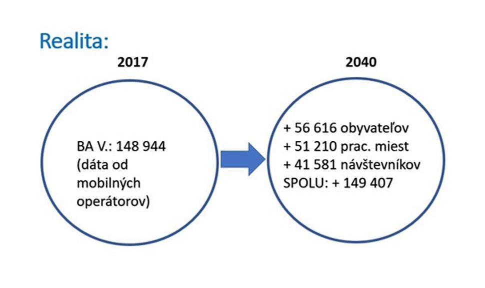Nové zdroje a ciele ciest, Petržalka