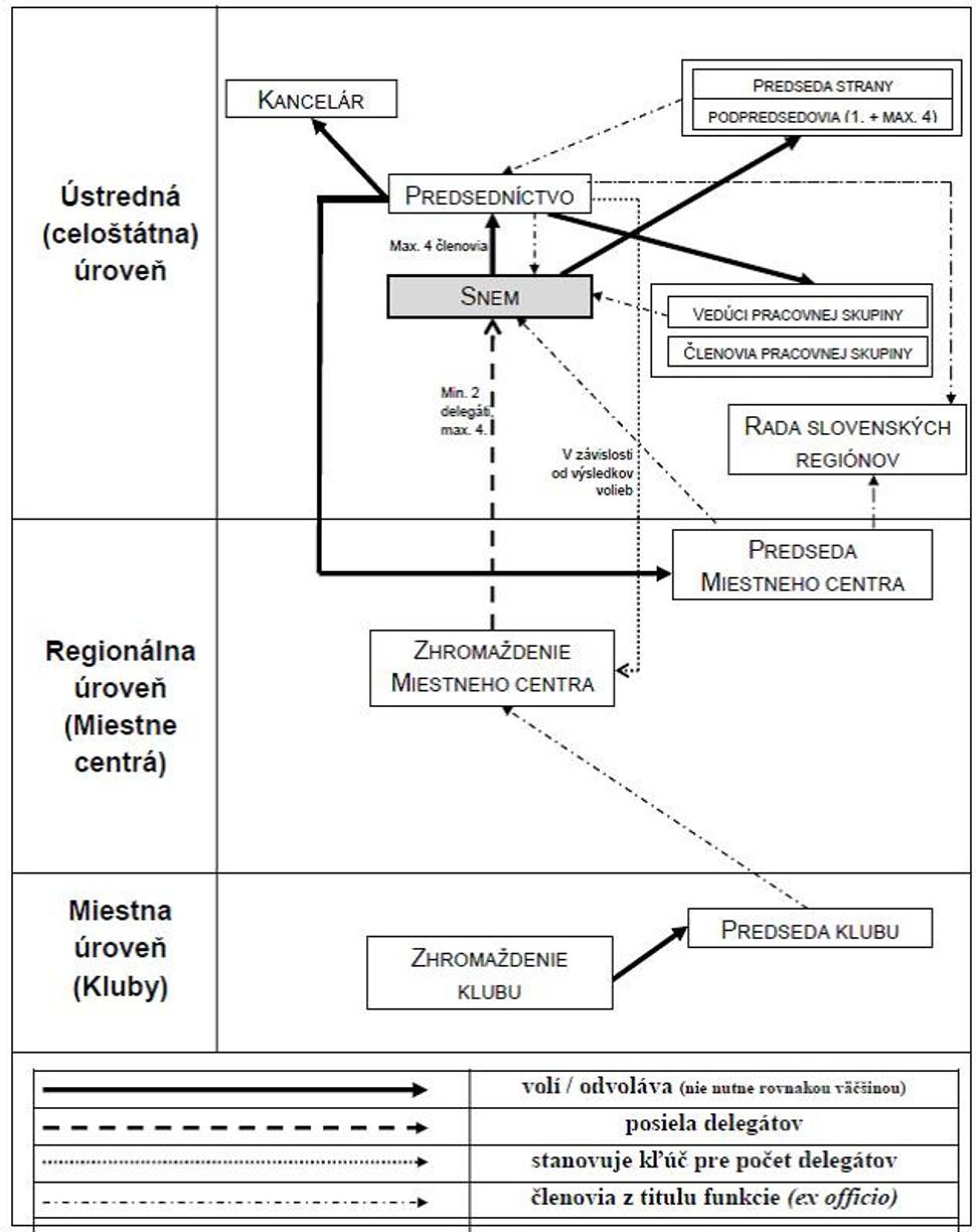 Organigram Siete