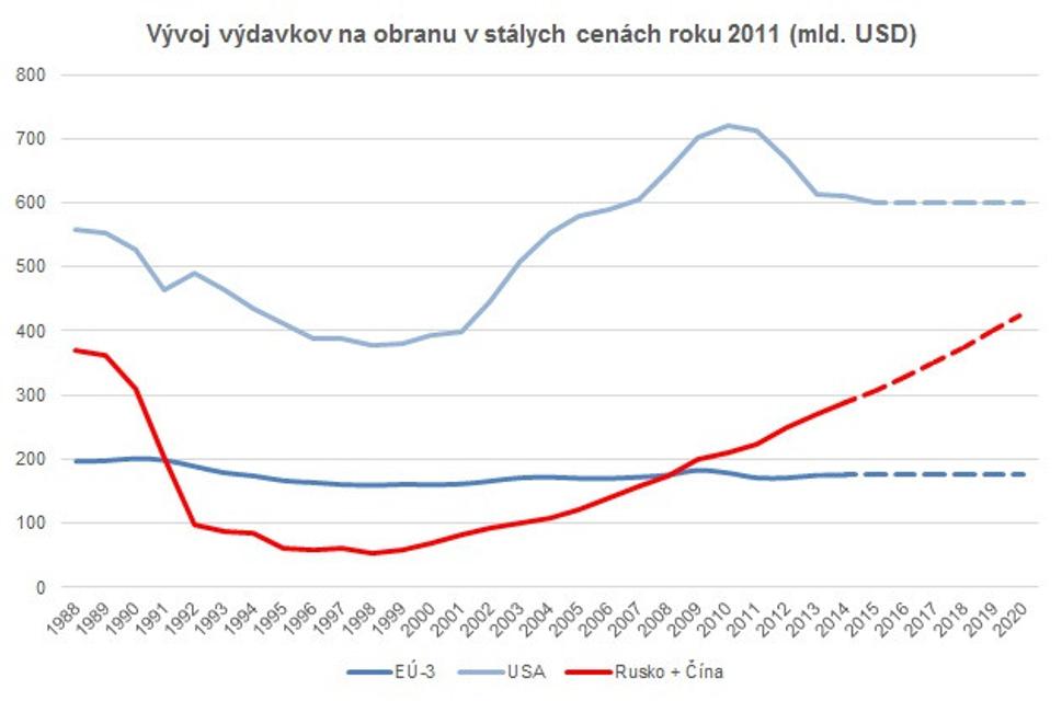 Vývoj výdavkov na obranu v stálych cenách roku 211 (mld. USD)