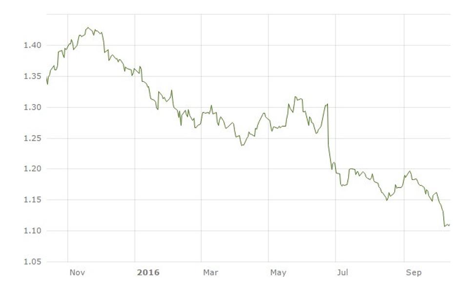 Kurz GBP/EUR