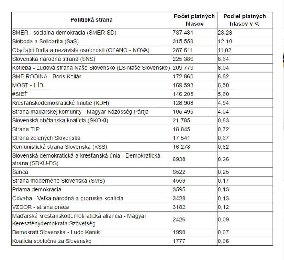 Výsledky volieb 2016