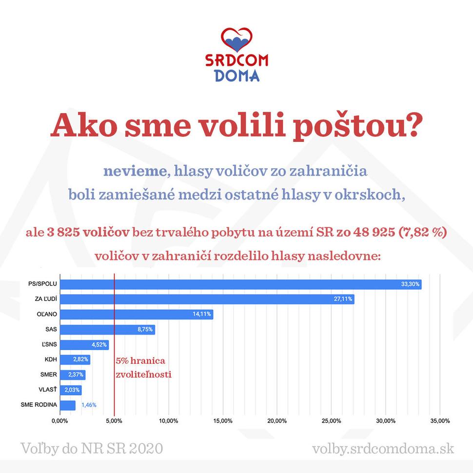 Ako volili voliči zo zahraničia?