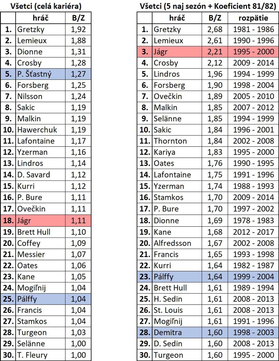naľavo body na zápas za celú kariéru, napravo za 5 najlepších sezón po započítaní 81/82 koeficientu (pre férovosť)