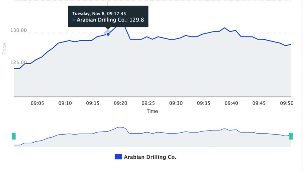 Vývoj hodnoty spoločnosti Arabian Drilling od vstupu na burzu Tadawul.