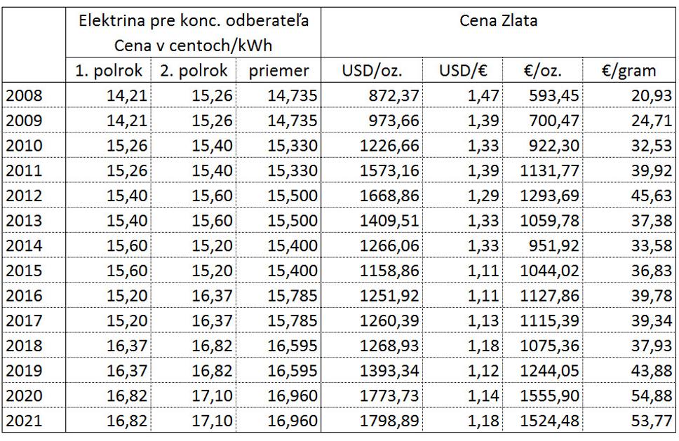 Cena elektriny na Slovensku pre spotrebiteľov vyjadrená v zlate