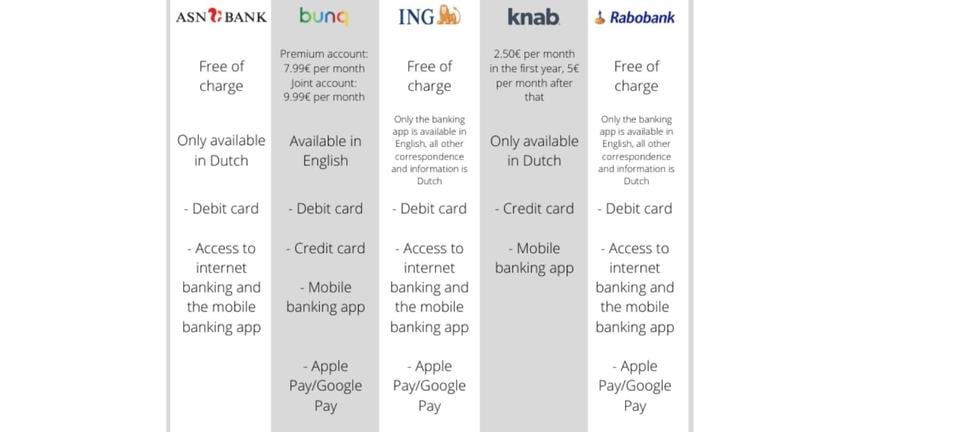 Prehľad študentských účtov v holandských bankách