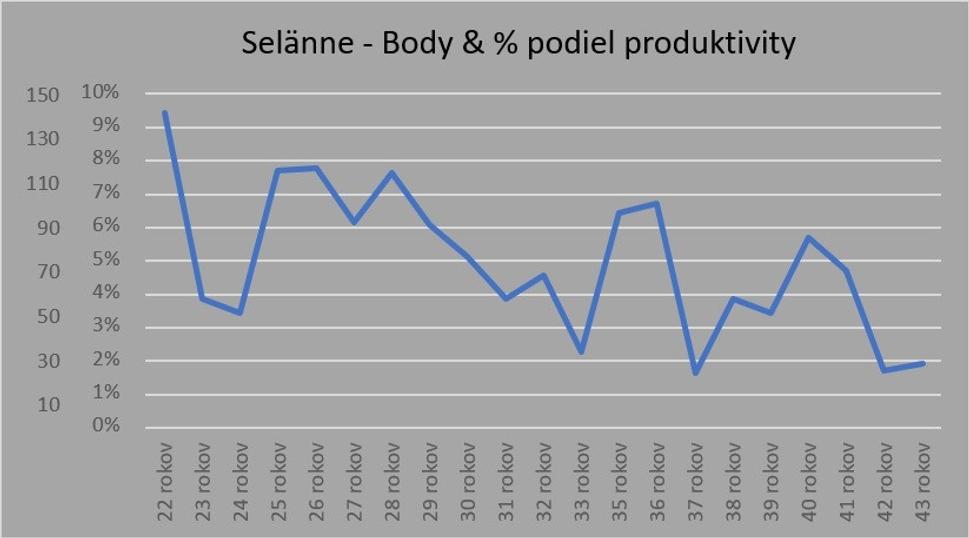 na zvislej osi počet bodov a tiež percentuálny podiel počtu bodov k celkovej jeho produktivite