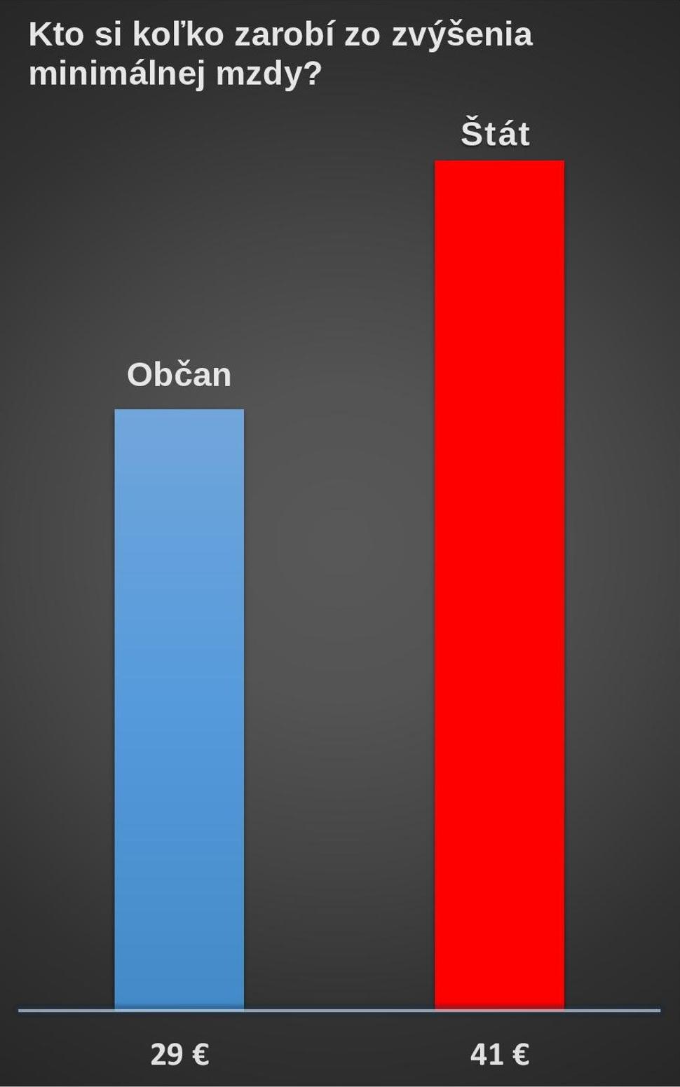 Zvýšenie minimálnej mzdy je v prospech štátu.
