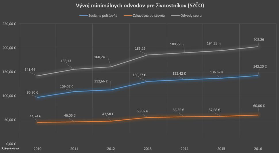 Minimálne odvody živnostníka (SZČO) 2010-2016