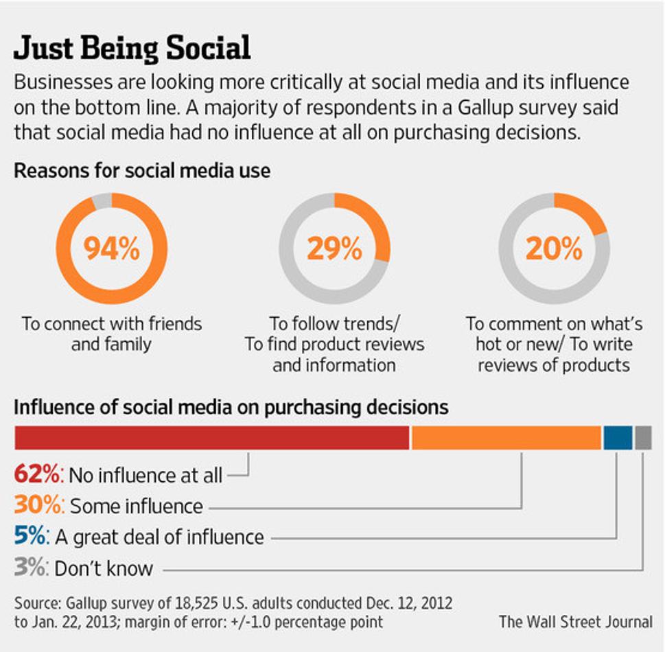 Influence of social media on purchasing decisions