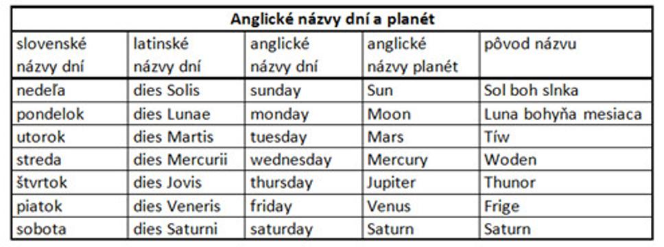 Anglické názvy dní a planét