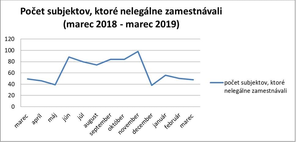 Zdroj: Národný inšpektorát práce SR