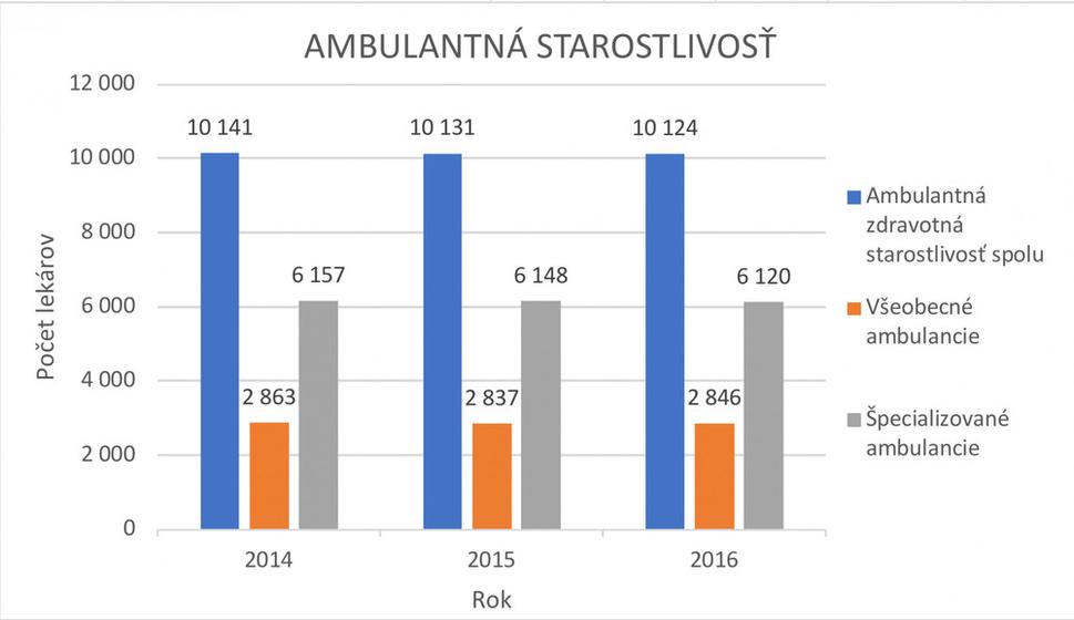 Graf 4 Ambulantná starostlivosť