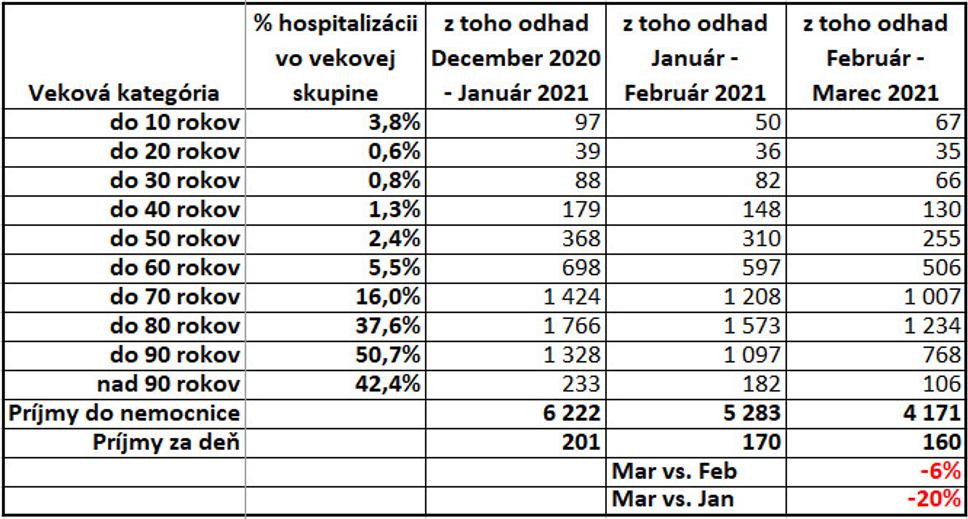 Odhad vývoja hospitalizácii na základe vekovej štruktúry PCR pozitívnych