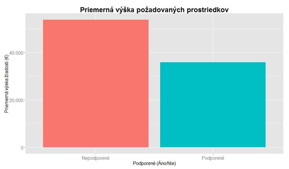 Priemerná výška požadovaných prostriedkov od AVF