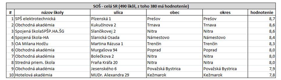 10 najlepšie hodnotených škôl v SR v kategórii: SOŠ