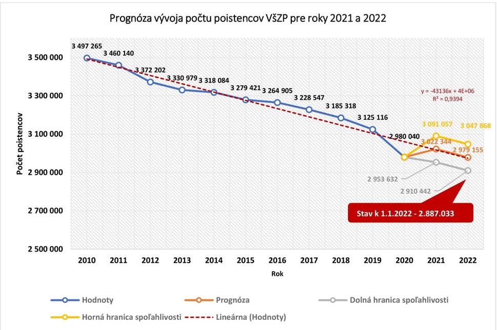 Prognóza vývoja počtu poistencov VšZP pre roky 2021 a 2022