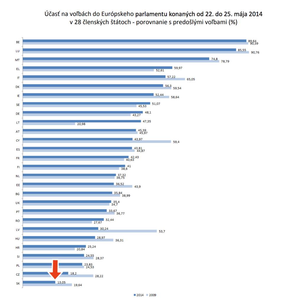 Volebná účasť vo voľbách do Európskeho parlamentu v krajinách EÚ - Slovensko je tradične na poslednom mieste.