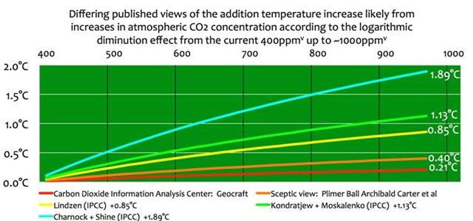 Klesajúci efekt obsahu CO2 v atmosfére: https://wattsupwiththat.com/2014/08/10/the-diminishing-influence-of-increasing-carbon-dioxide-on-temperature/