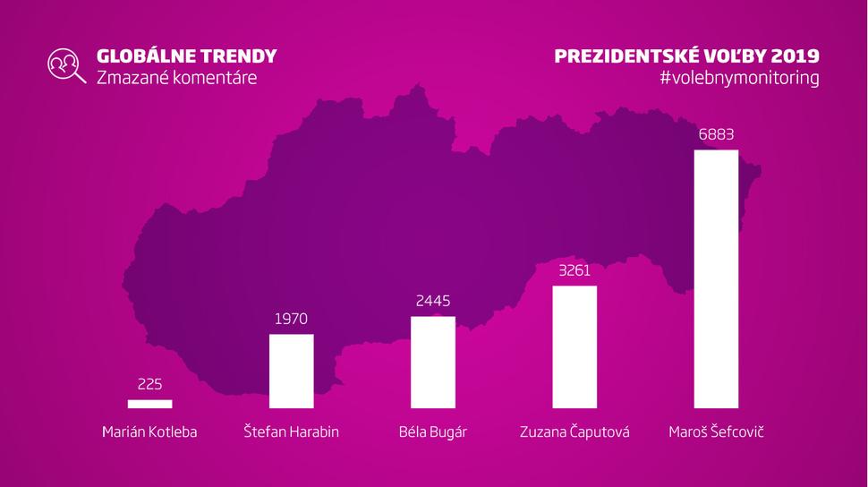 Počet zmazaných príspevkov u prezidentských kandidátov