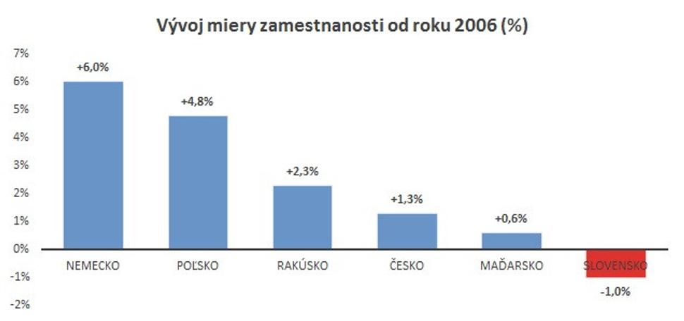 Zamestnanosť - širší graf.