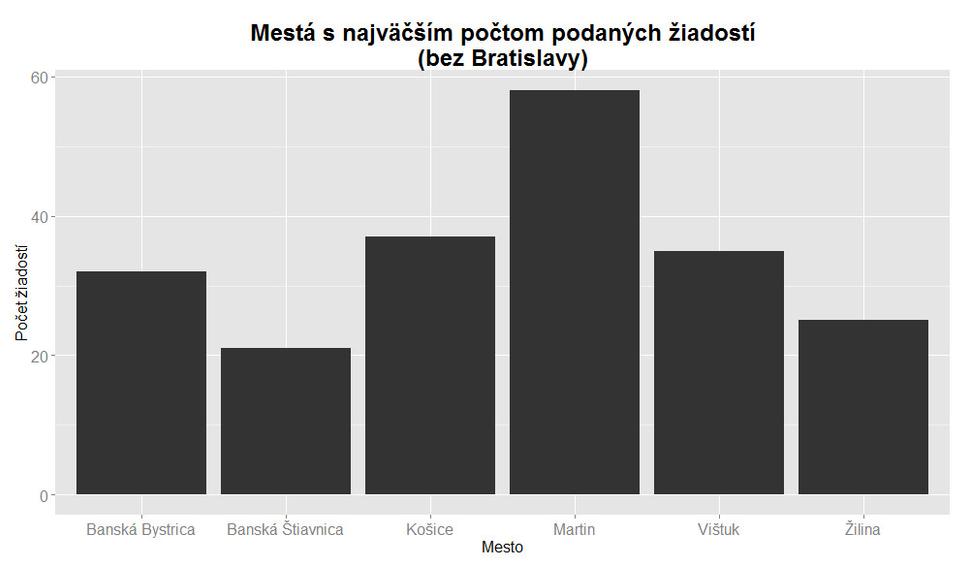 Mestá s najväčším počtom projektov predložených AVF - bez Bratislavy