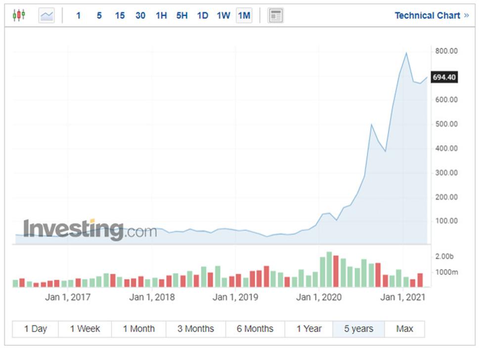 TopForex-Lacenova-Tesla-bude-klesat