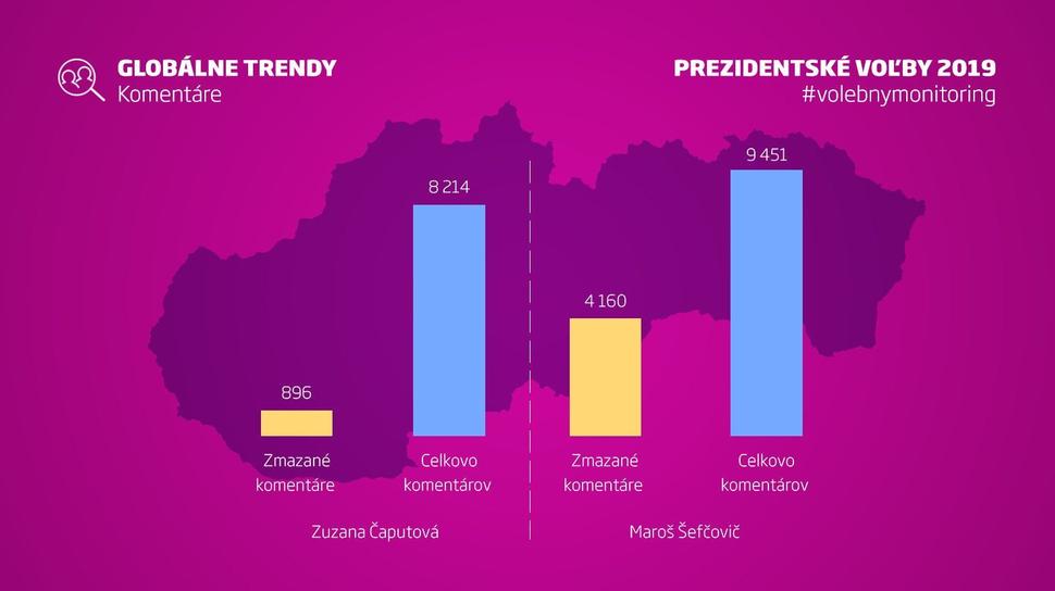 Počet zmazaných komentárov na facebookových príspevkoch prezidentských kandidátov postupujúcich do druhého kola.