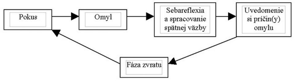 Porucha spatneho urcovania