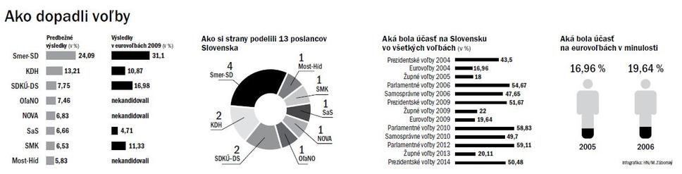 Hospodárske noviny - ako dopadli voľby